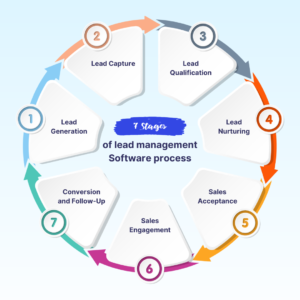 7 statges of Lead management system process