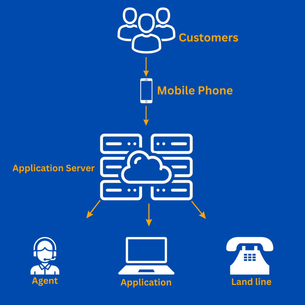 Cloud Telephony Services