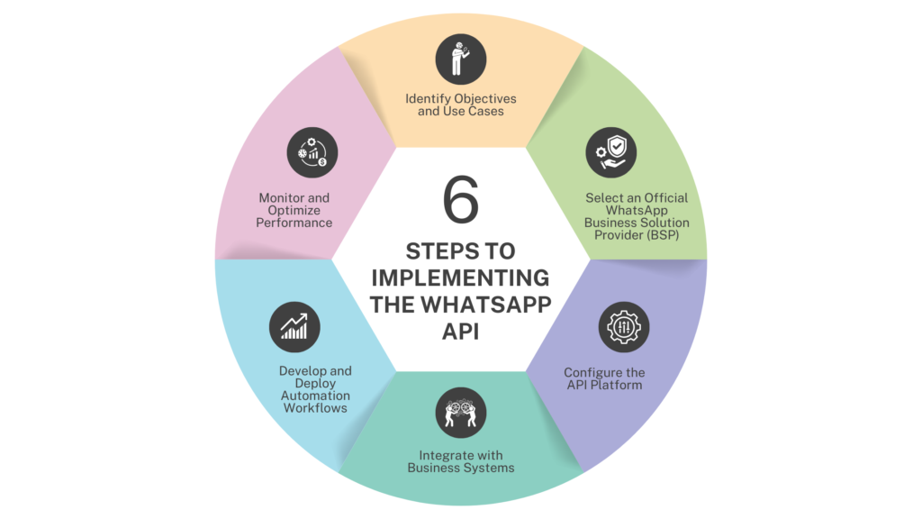 steps to implement whatsapp business api