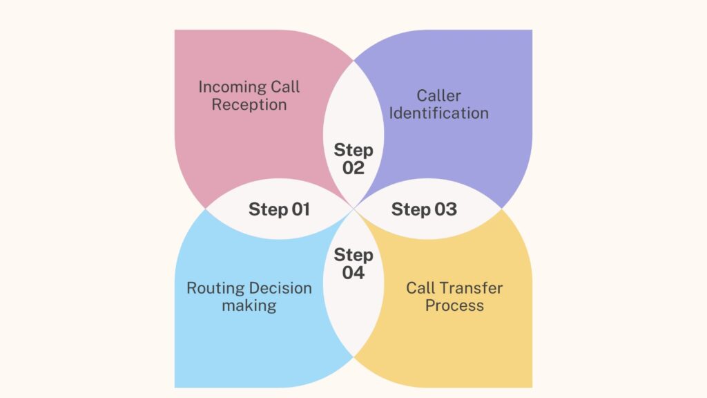 how call routing work