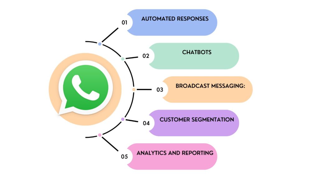 whatsapp automation