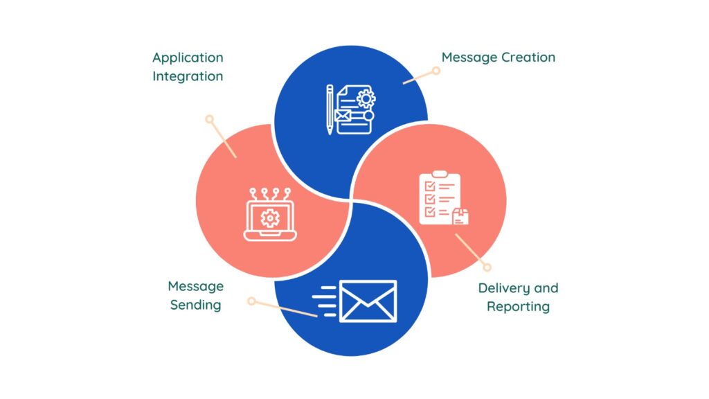 how A2P SMS works