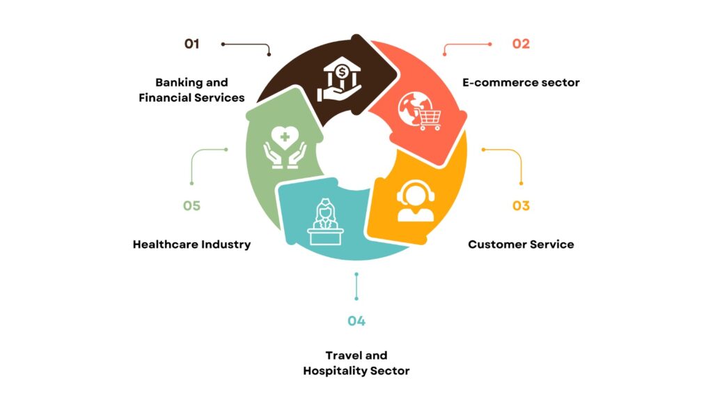 use cases of A2P SMS