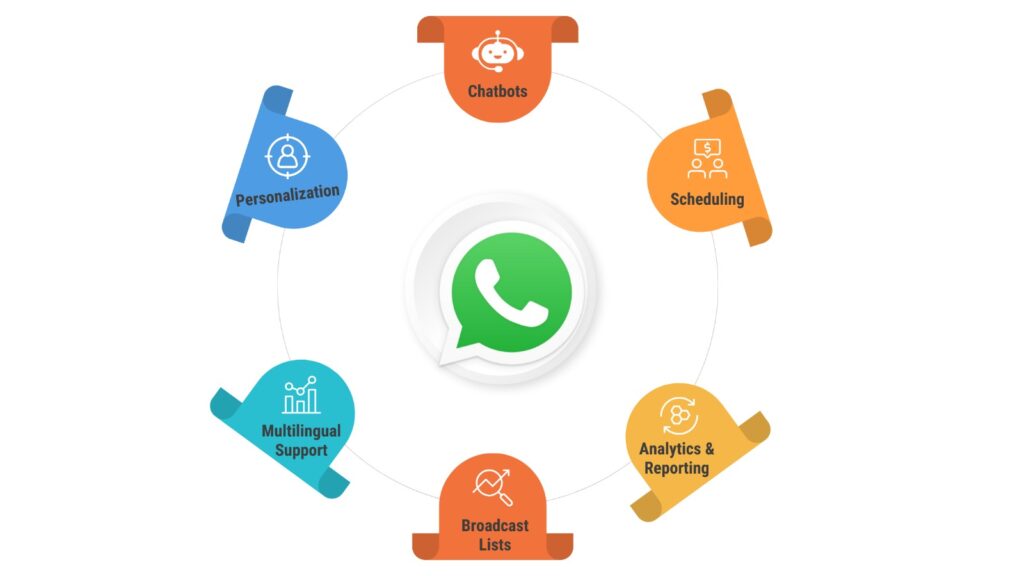 features for automated whatsapp messages