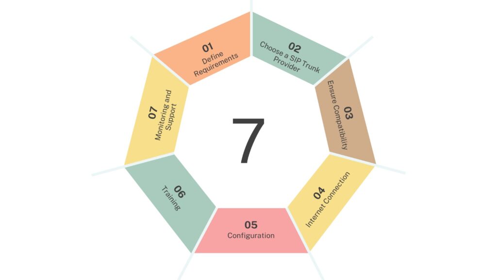 steps to implement SIP trunking