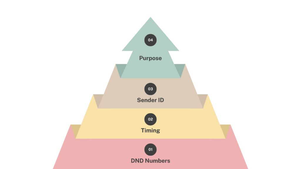 difference between promotional and transactional sms