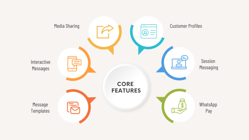 core features of whatsapp business api