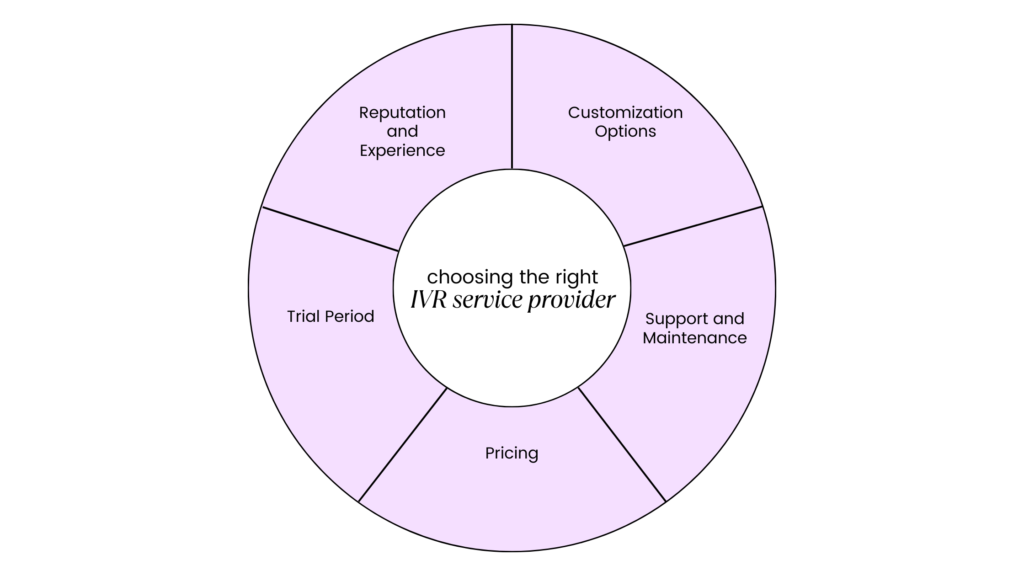 right IVR Service provider