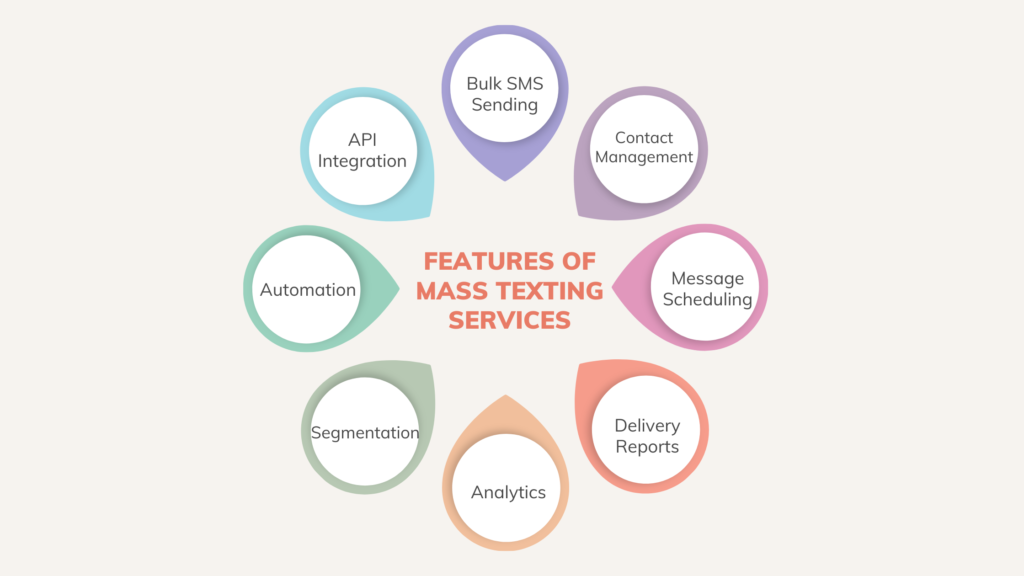 Features of Mass Texting Services