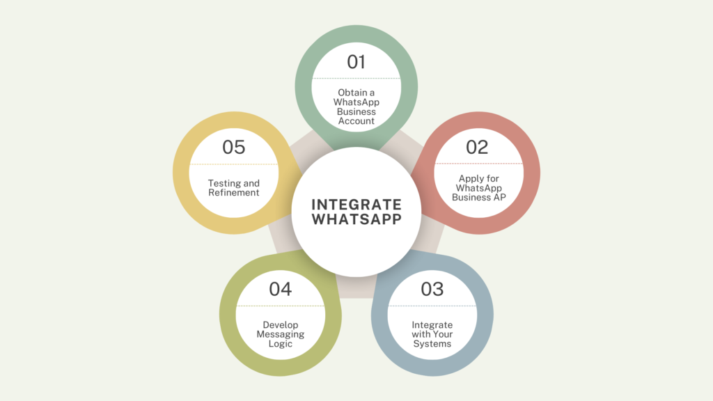 integration of whatsapp business api