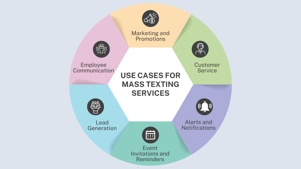 Use Cases for Mass Texting Services