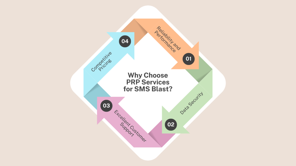 why choose prp services as a sms blast provider