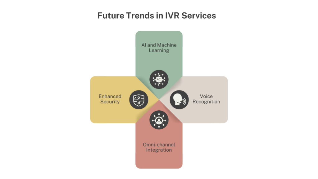 future in IVR Service