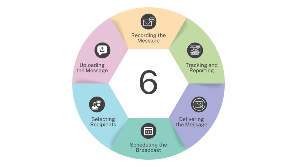 how voice broadcasting service