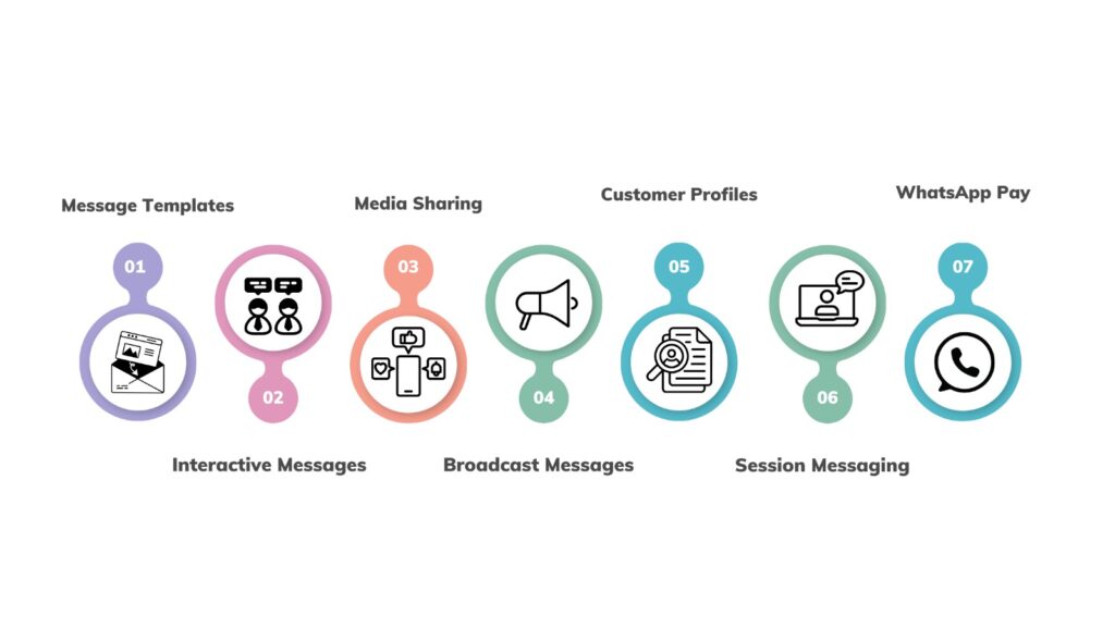 core features of whatsapp business api