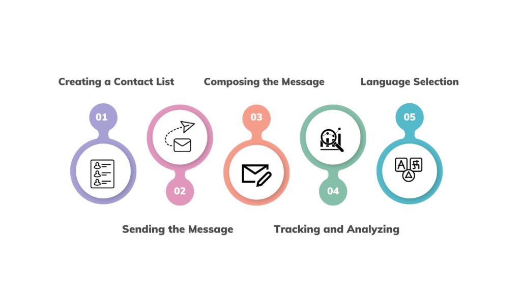 how mass text message work