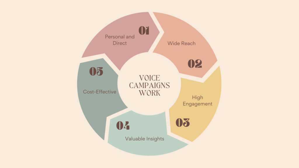 why voice campaigns work