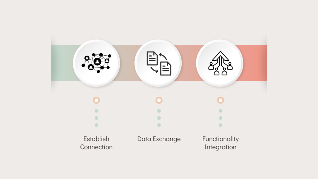 how api integration work