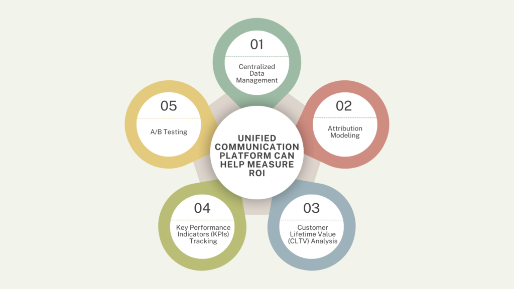 Unified Communication Platform Can Help Measure ROI