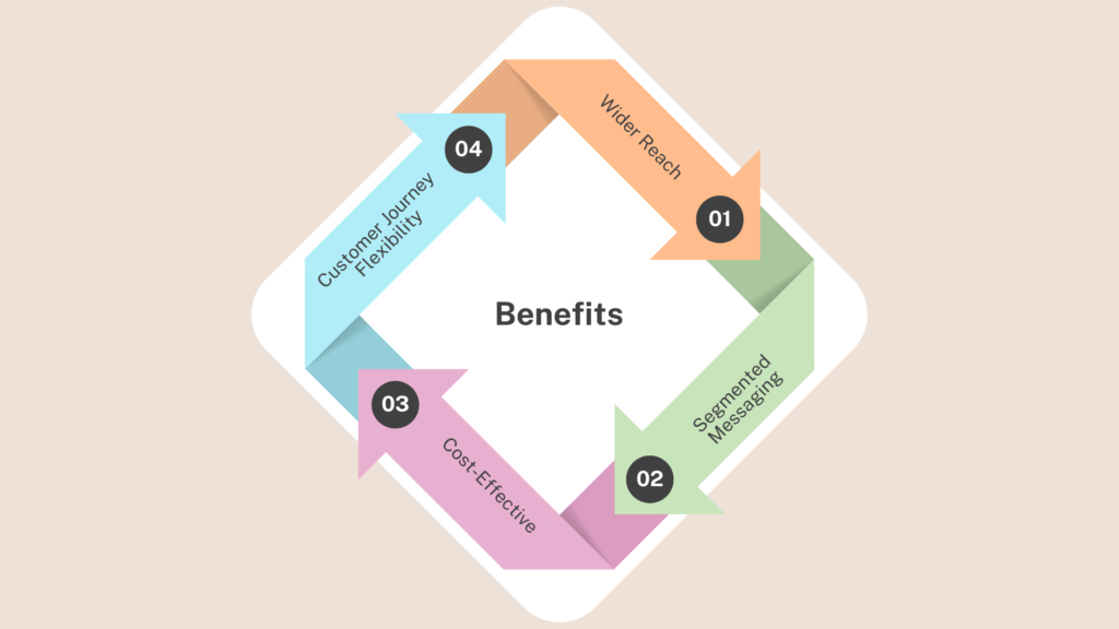 Benefits of Multichannel Communication