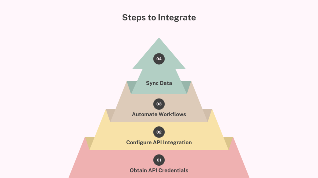 steps to integrate