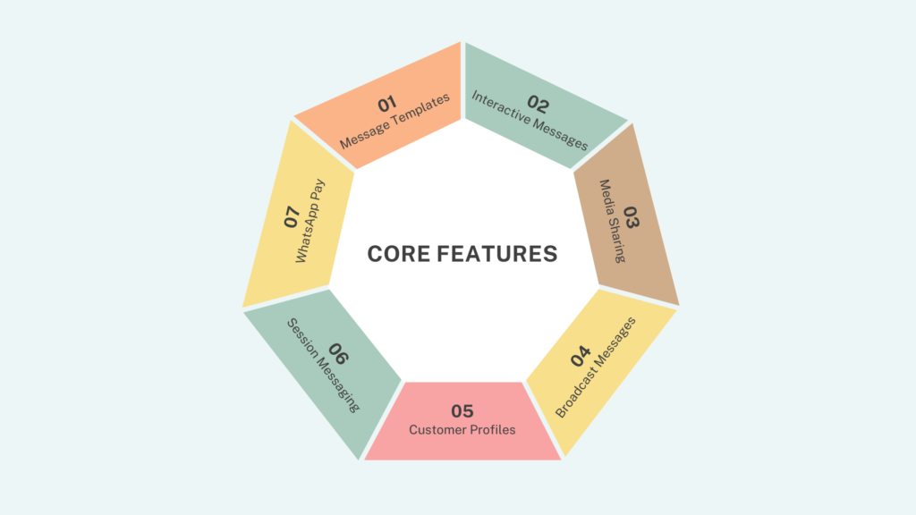 Core Features of WhatsApp Business API