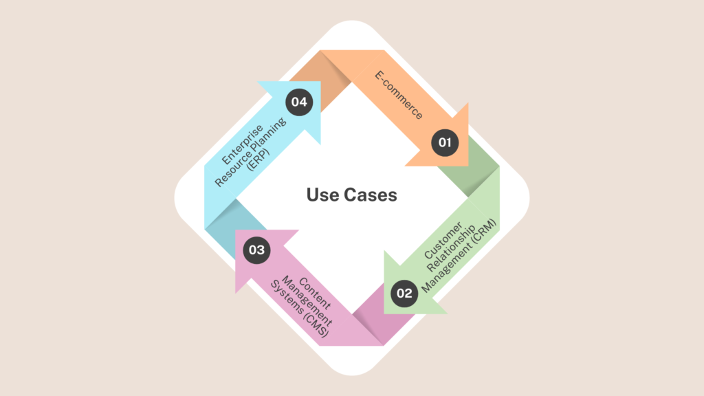 use cases of API integration