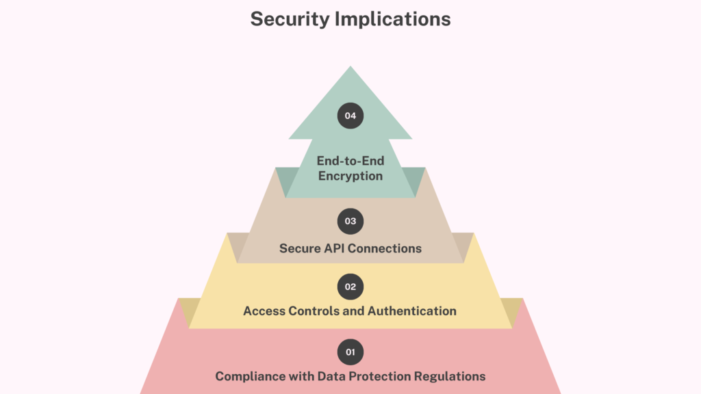 Security Implications of Integrating unified platform