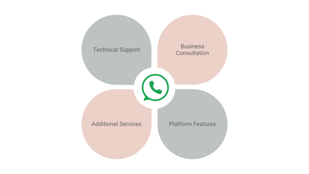 PRP Services Can Support You with WhatsApp Business API