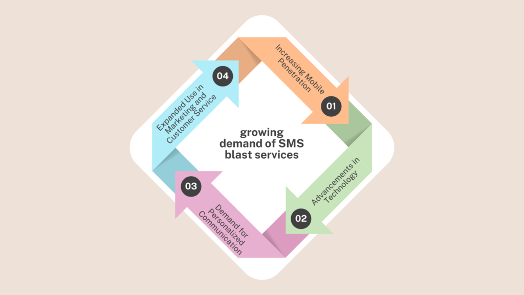 growing of sms blast service