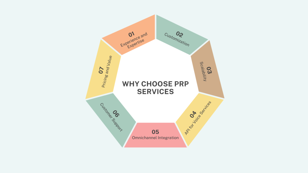 Why Choose PRP Services as Your IVR Provider