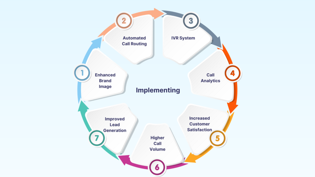 Implementing the Toll-Free Number