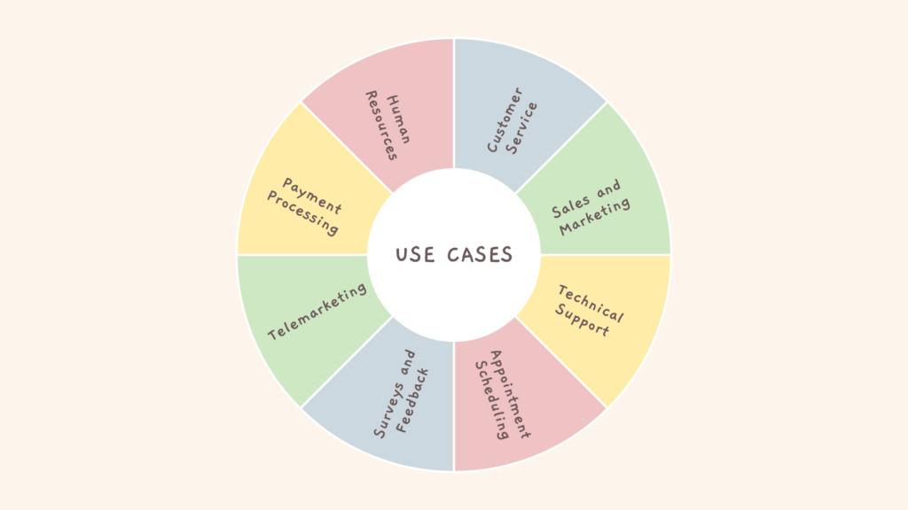 Use Cases for Automated Call Handling