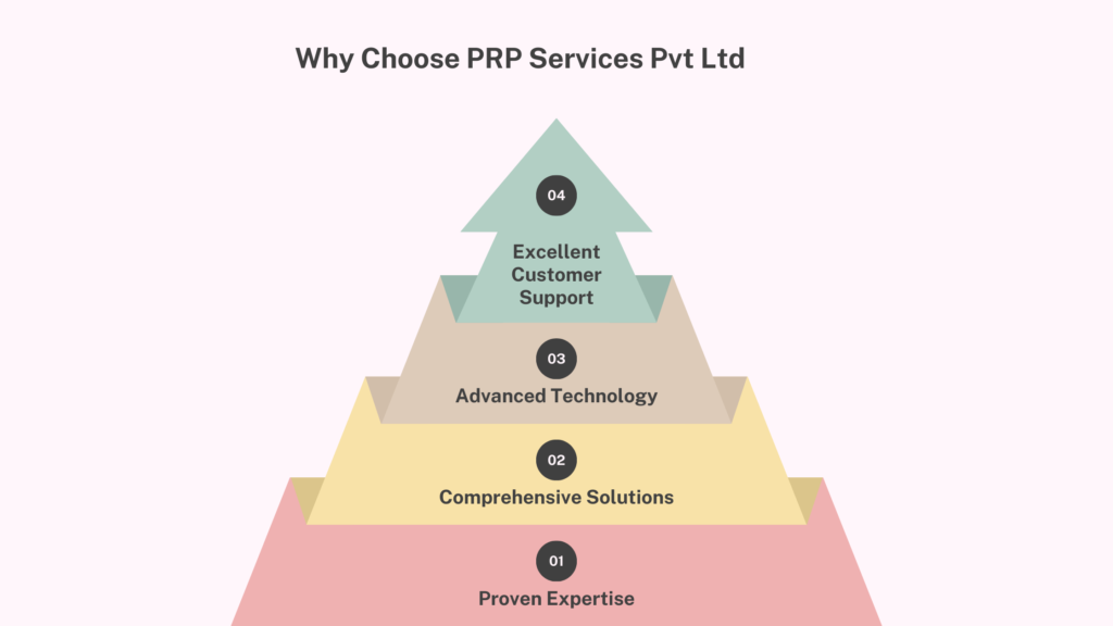 why choose prp services pvt ltd