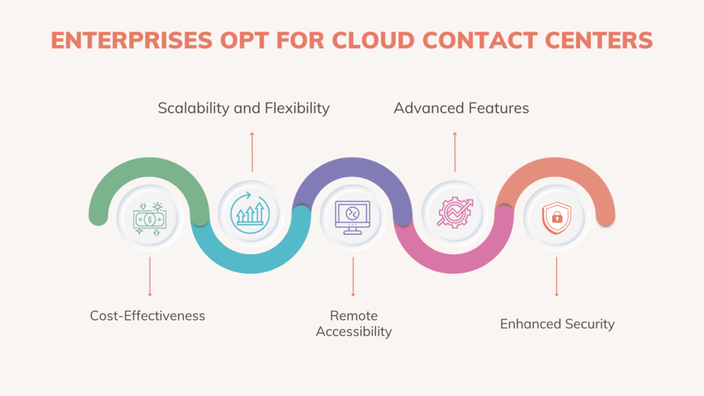 Why Should Enterprises opt for Cloud Contact Centers?