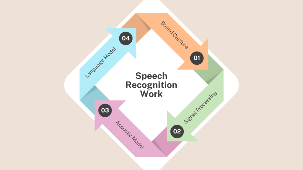 How Does Speech Recognition Work?