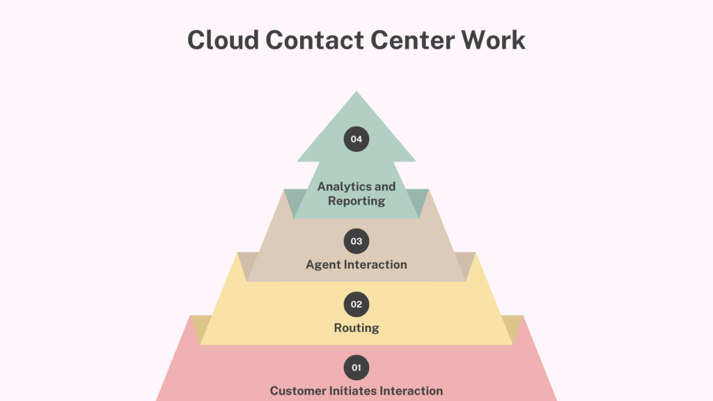 How Does a Cloud Contact Center Work?