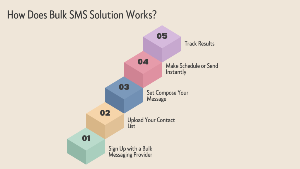 How Do Bulk Messaging Solutions Work?