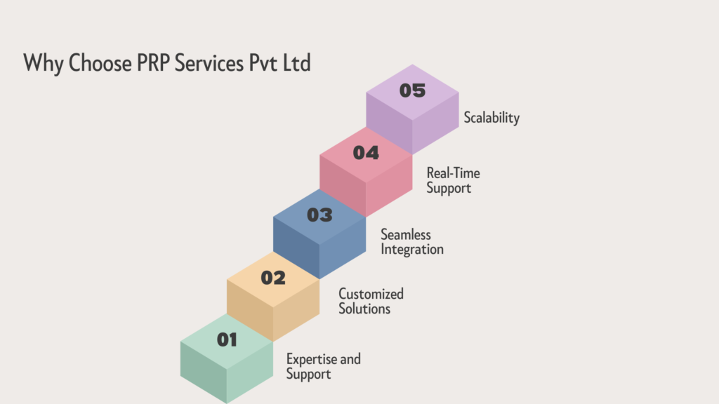 Why Choose PRP Services Pvt. Ltd. for Speech Recognition?