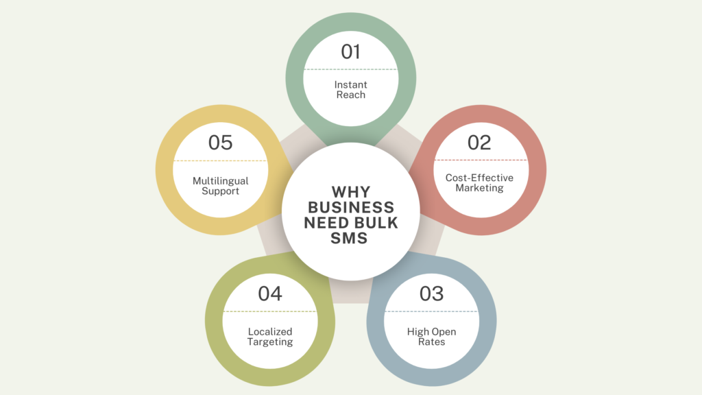 Why Do Businesses in Bangalore Need Bulk SMS Services