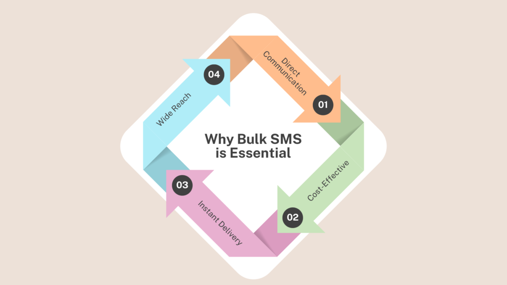 why bulk SMS is essential