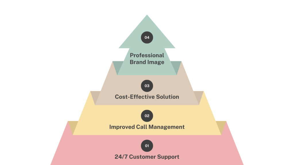 Benefits of IVR Services for Businesses