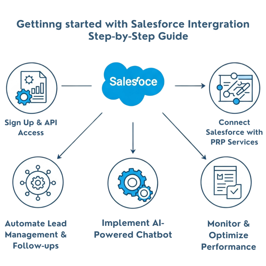 How to Get Started with Salesforce Integration – Step-by-Step Guide