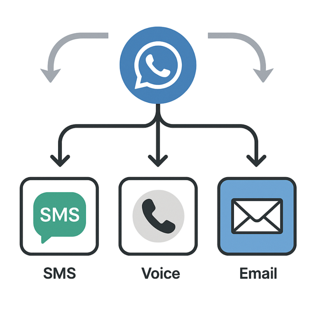 Multi-Channel Nurturing with SMS, Voice & Email​