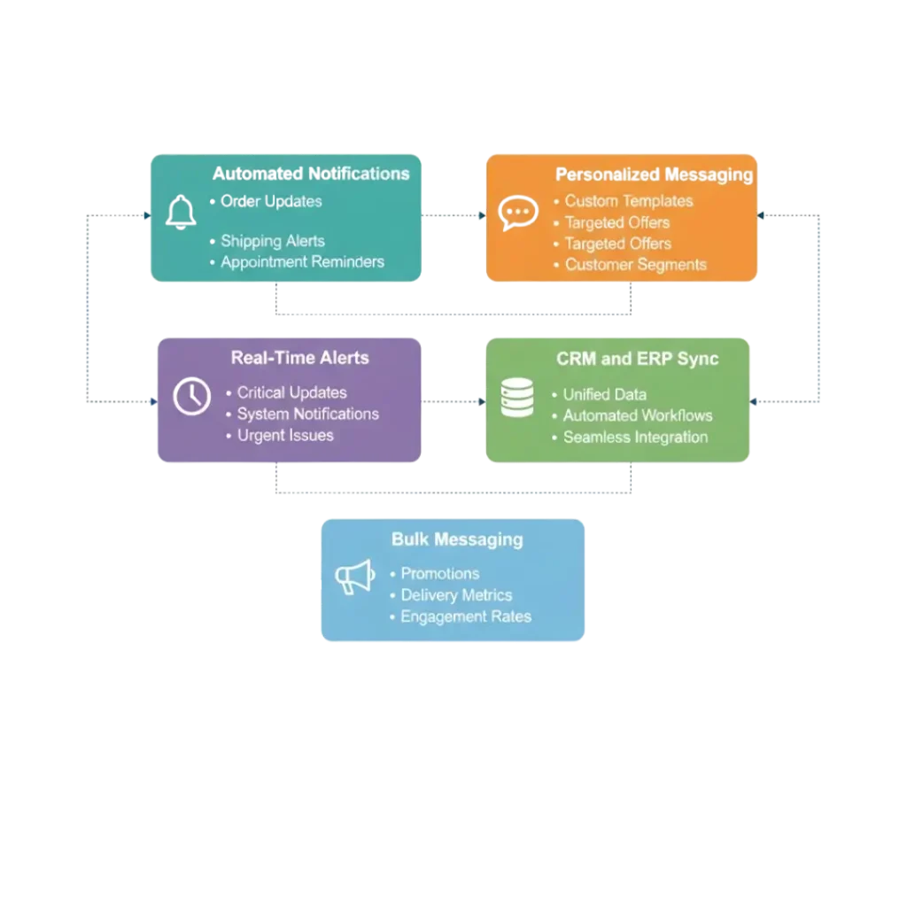 Key Features of WhatsApp API Integration for ERP