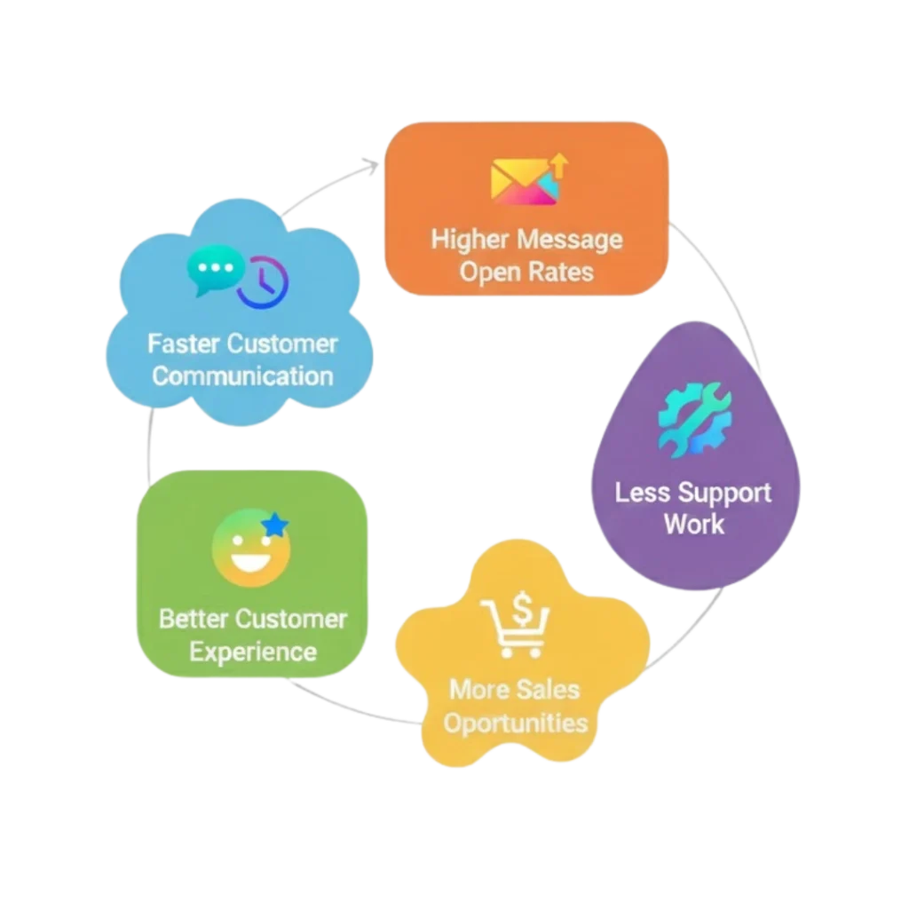 Benefits of WhatsApp API For E-Commerce