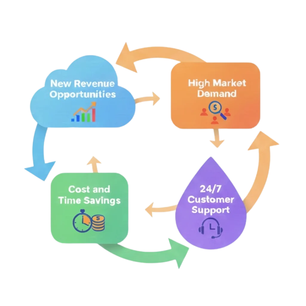 Benefits of the WhatsApp Chatbot API Partner Program