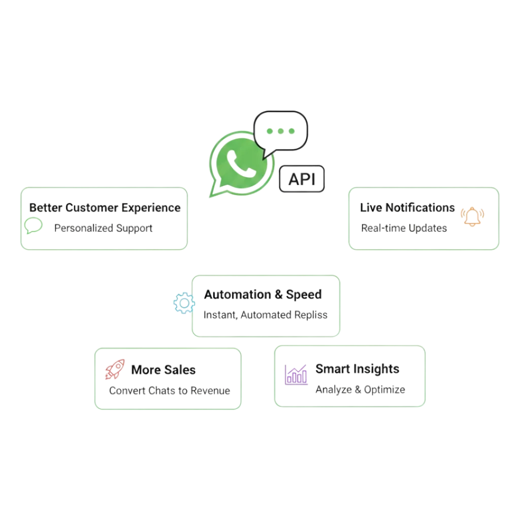 Benefits of Using WhatsApp API Integration Setup