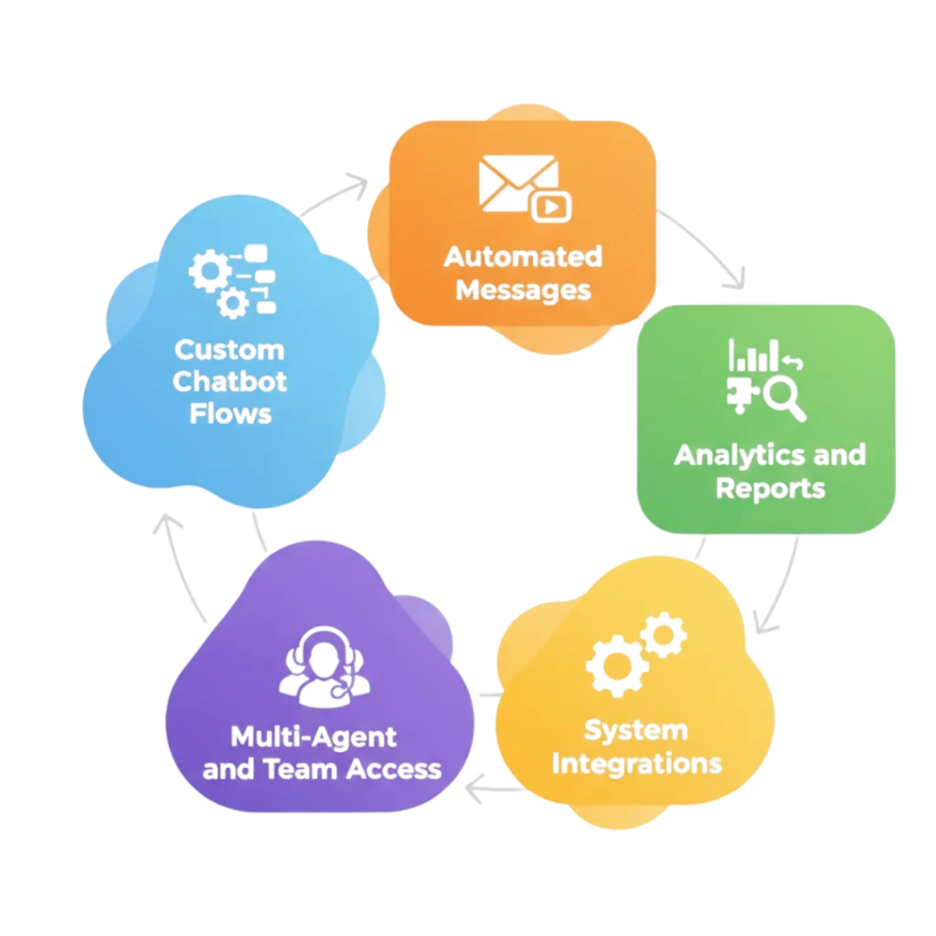 Key Features of the WhatsApp Chatbot API Partner Program