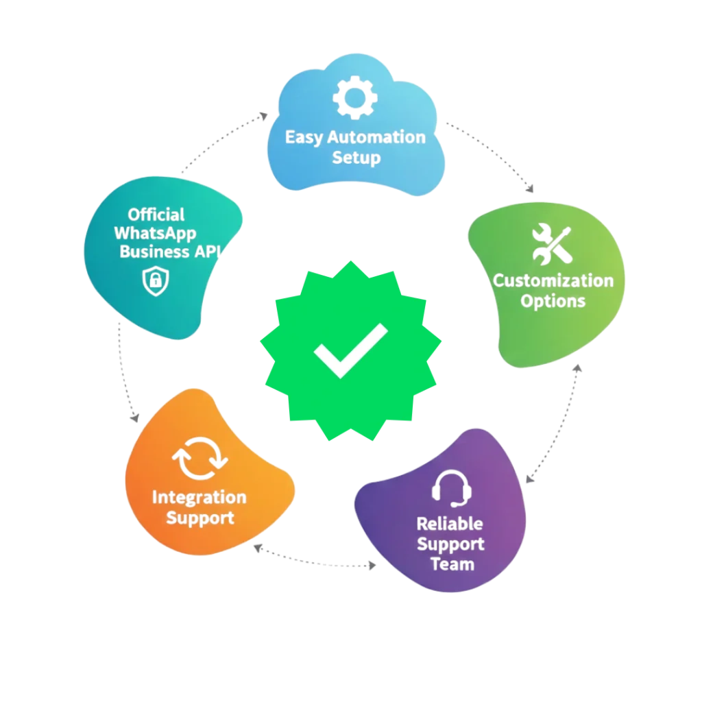 How to Choose the Right WhatsApp Catalog API Automation Solution